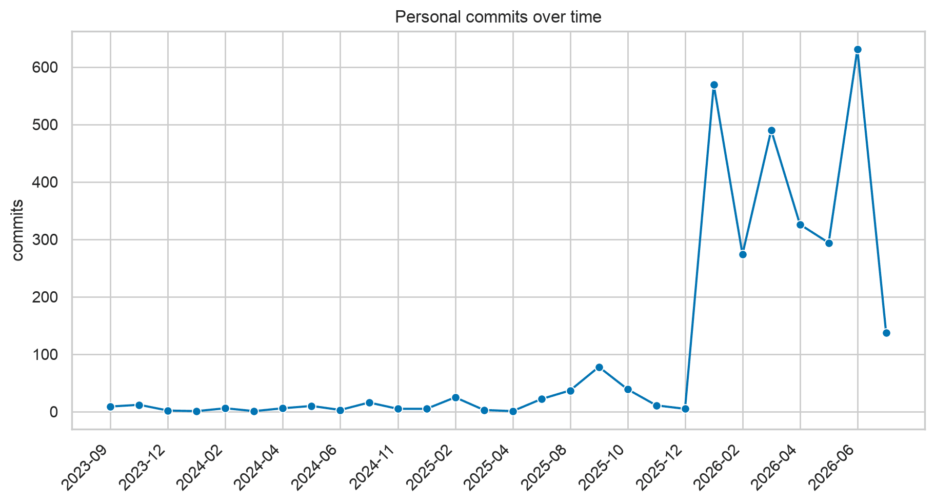 Monthly commits matched to my configured identities. Activity rises sharply in 2026, with 2,721 of 3,018 commits recorded that year.