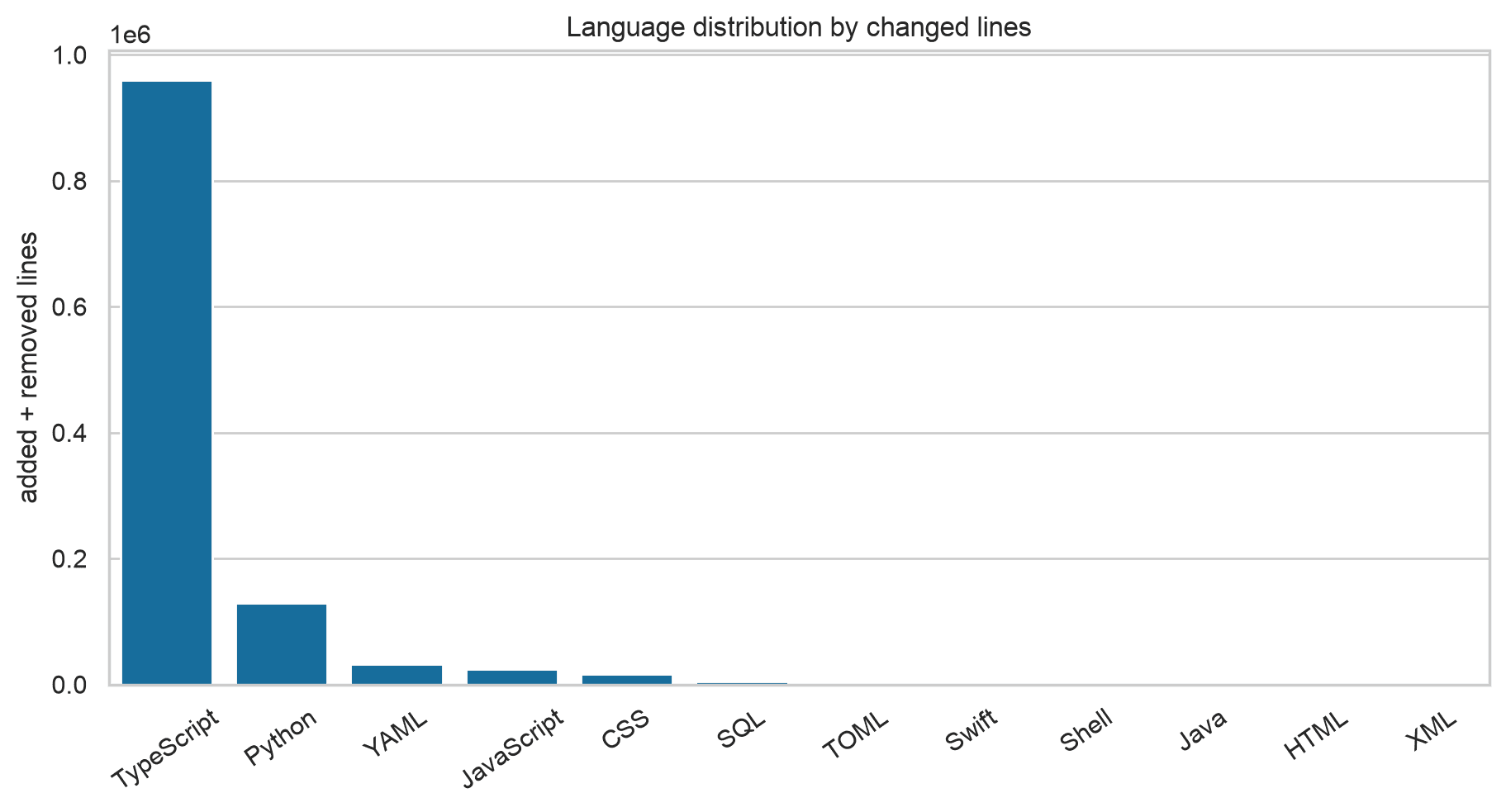 Added plus removed lines for every retained language in my contribution history. This is a provenance view, not the retained-dataset row mix; documentation and configuration formats become more prominent after corpus construction.