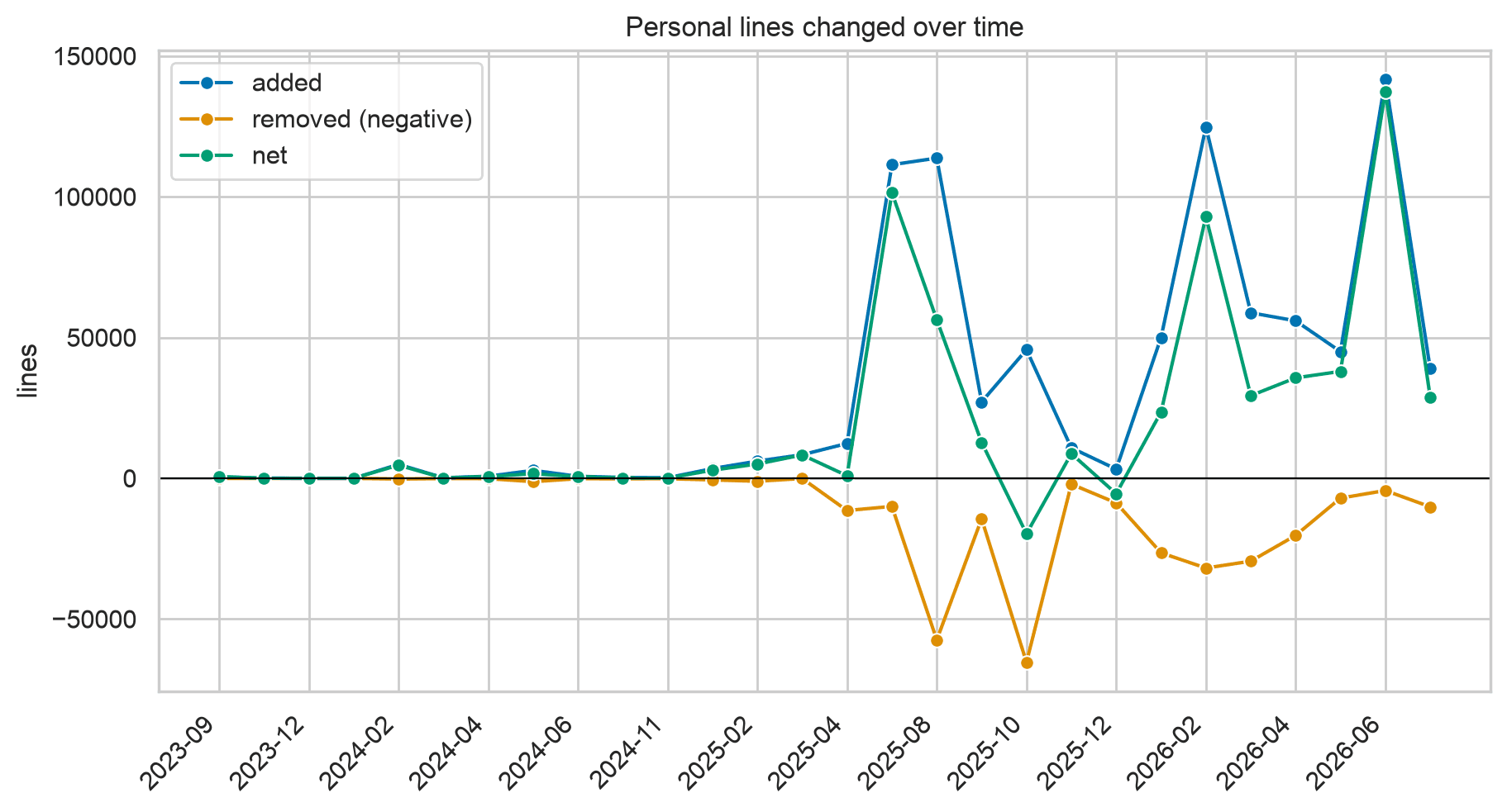 Added, removed, and net lines by month. Large swings are preserved as contribution churn rather than presented as current physical lines of code.