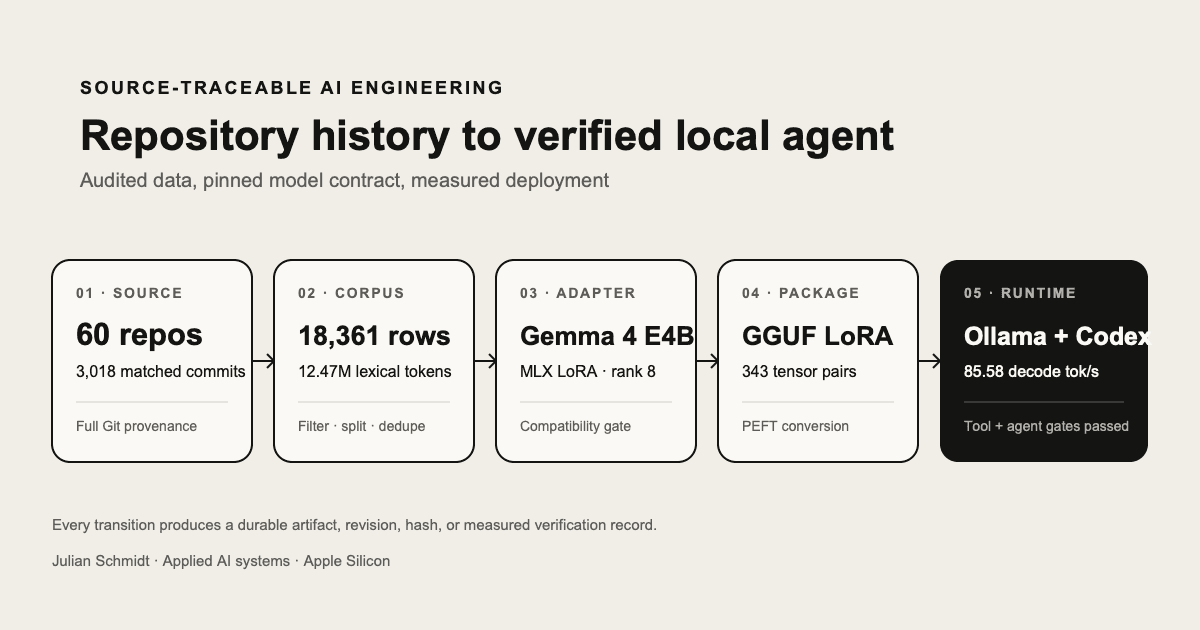 Repository history flowing through an audited corpus, Gemma 4 LoRA adapter, GGUF conversion, and a verified Ollama and Codex runtime
